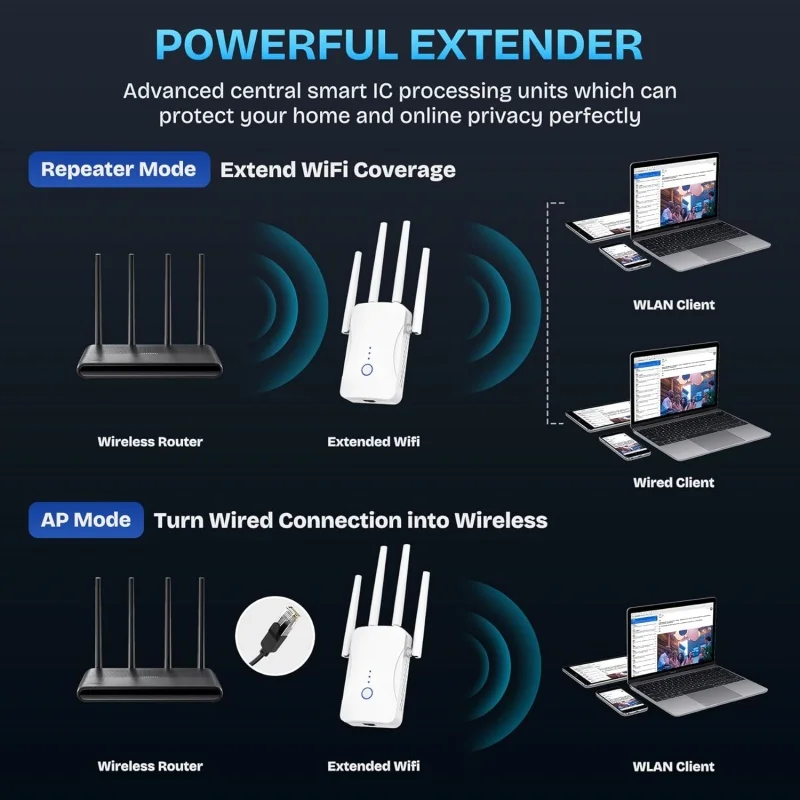 1200Mbps Dual Band WiFi Repeat - Home Security Outdoor recensie en prijs